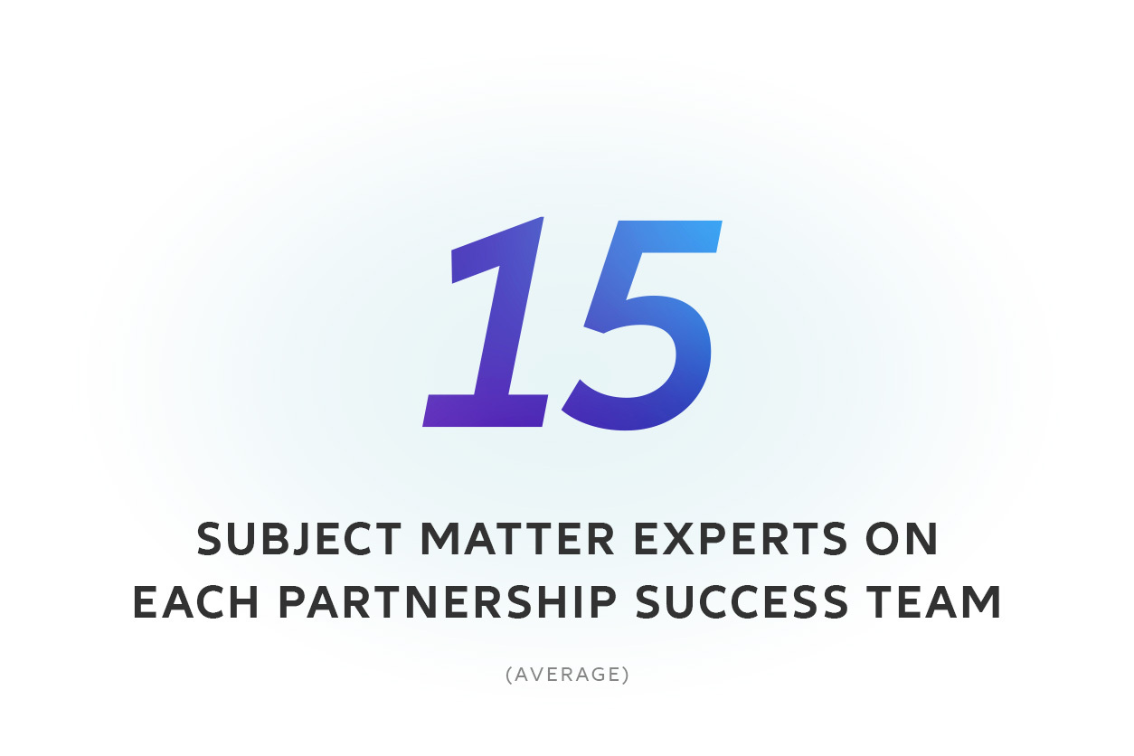 15 Subject Matter Experts on each Partnership Success Team (Average)